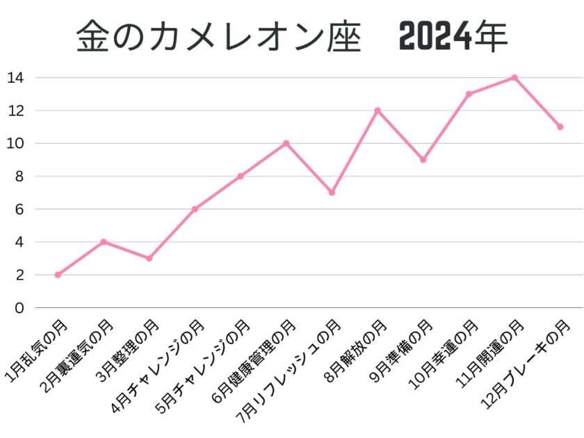 金のカメレオン座2024年運気グラフ