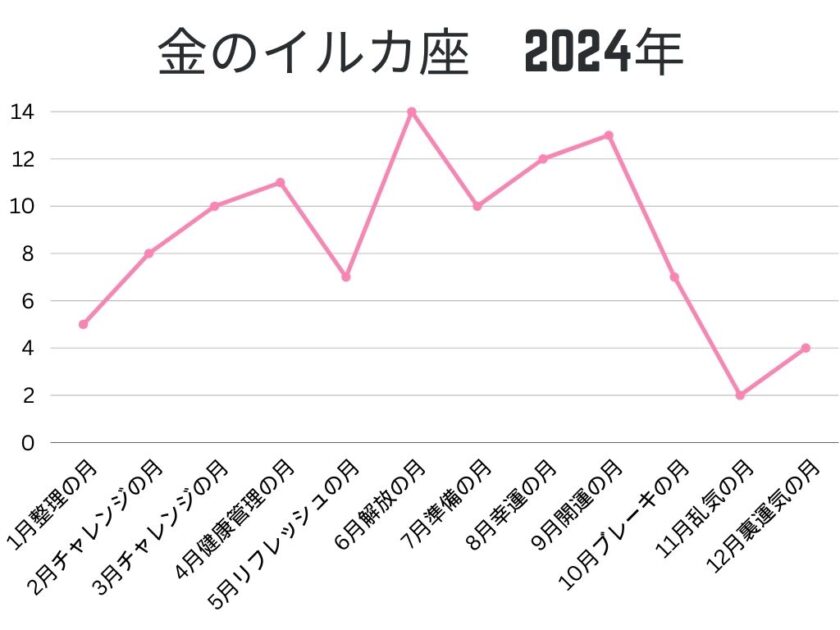 金のイルカ座2024年運気グラフ